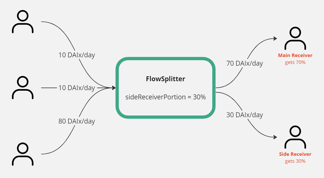 FlowSplitter Diagram