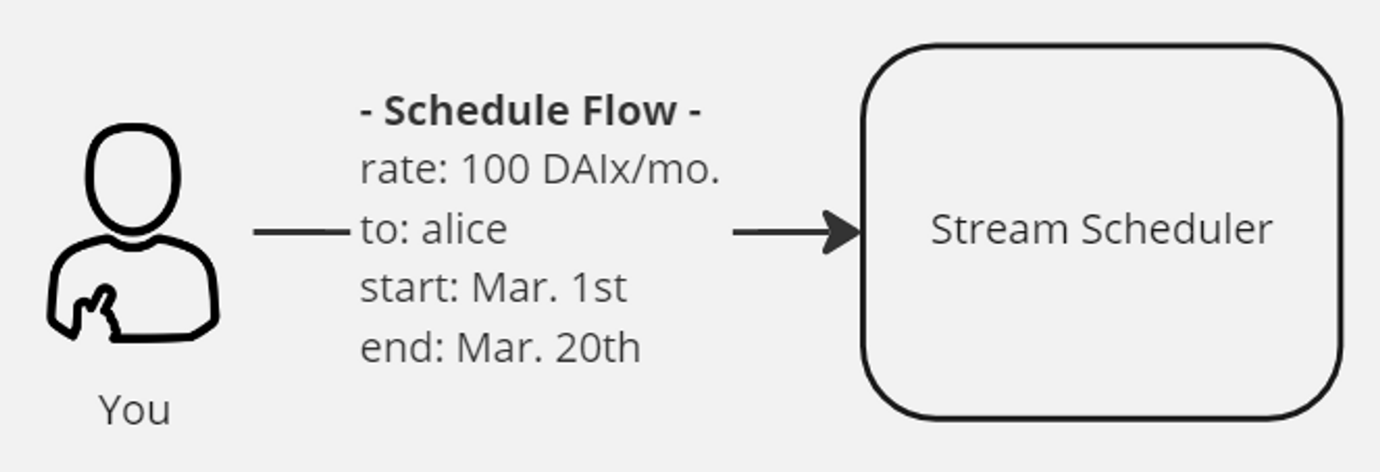 Stream Scheduling Example