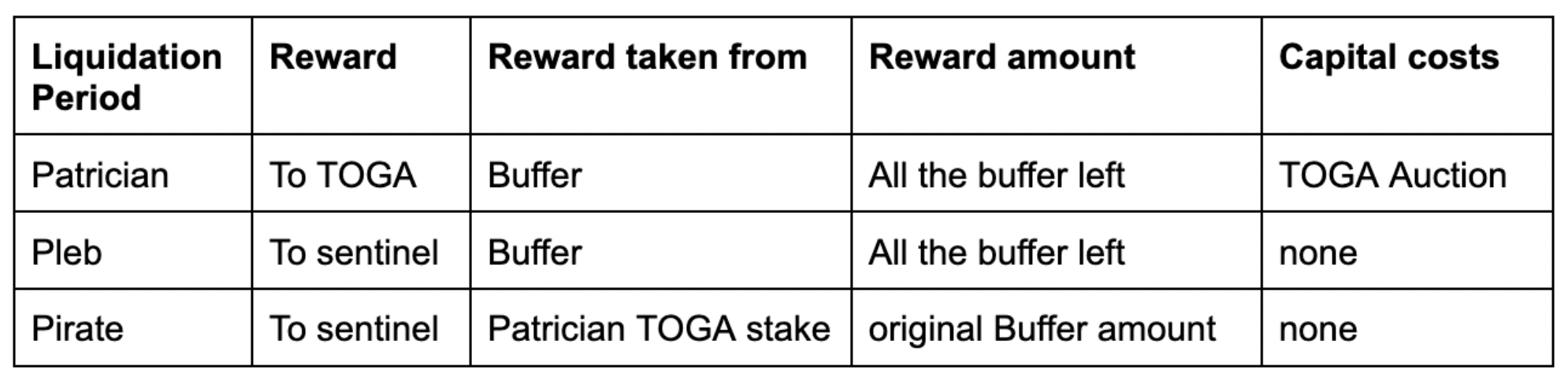 Toga payoff table